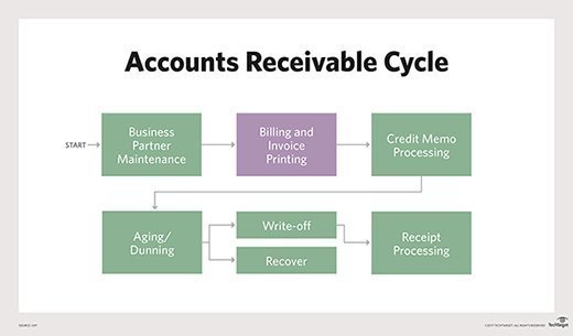 Accounts Receivable Cycle